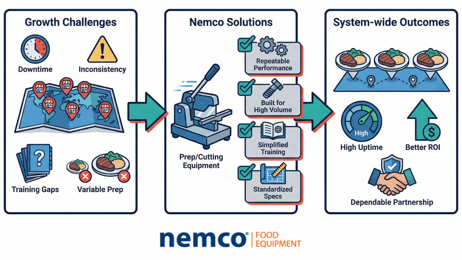 Three-panel Nemco infographic showing growth challenges (downtime, inconsistency, training gaps, variable prep), Nemco prep/cutting equipment solutions (repeatable performance, high volume, simplified training, standardized specs), and outcomes (high uptime, better ROI, dependable partnership).